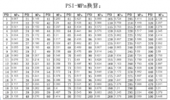 PSI与Mpa压力单位怎么换算？空压机人必知