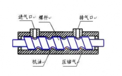 开山螺杆空压机原理及结构图