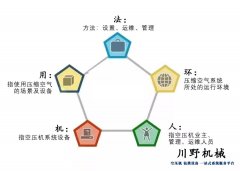 龙岩开山空压机系统节能五要素：人、机、用、法、环